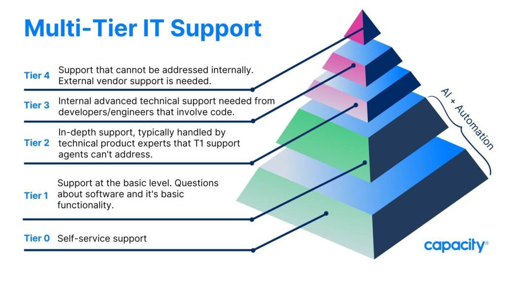 Cost of IT Support
