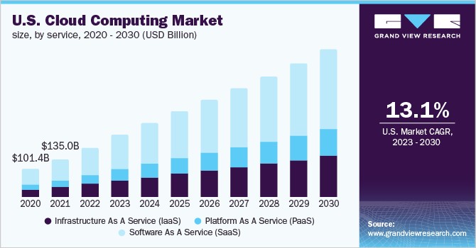 Cloud Migration Steps